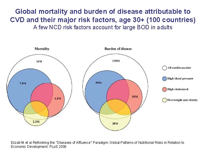 Global mortality and burden of disease attributable to CVD and their major risk factors,