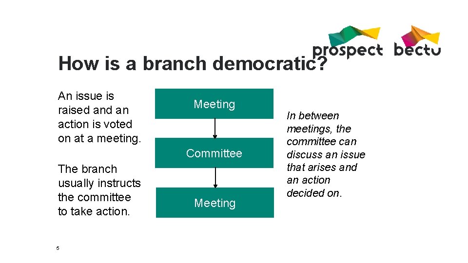 How is a branch democratic? An issue is raised an action is voted on