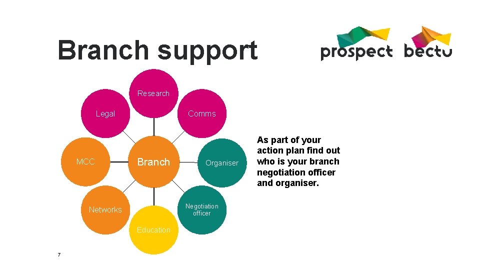 Branch support Research Legal MCC Comms Branch Negotiation officer Networks Education 7 Organiser As