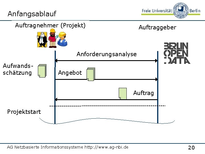 Anfangsablauf Auftragnehmer (Projekt) Auftraggeber Anforderungsanalyse Aufwandsschätzung Angebot Auftrag Projektstart AG Netzbasierte Informationssysteme http: //www.