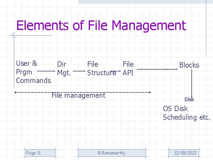 Elements of File Management User & Dir Prgm Mgt. Commands File Structure API File