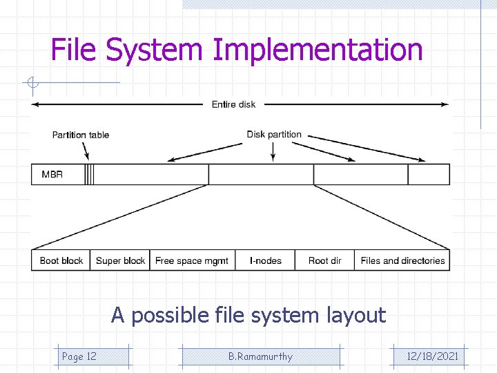 File System Implementation A possible file system layout Page 12 B. Ramamurthy 12/18/2021 