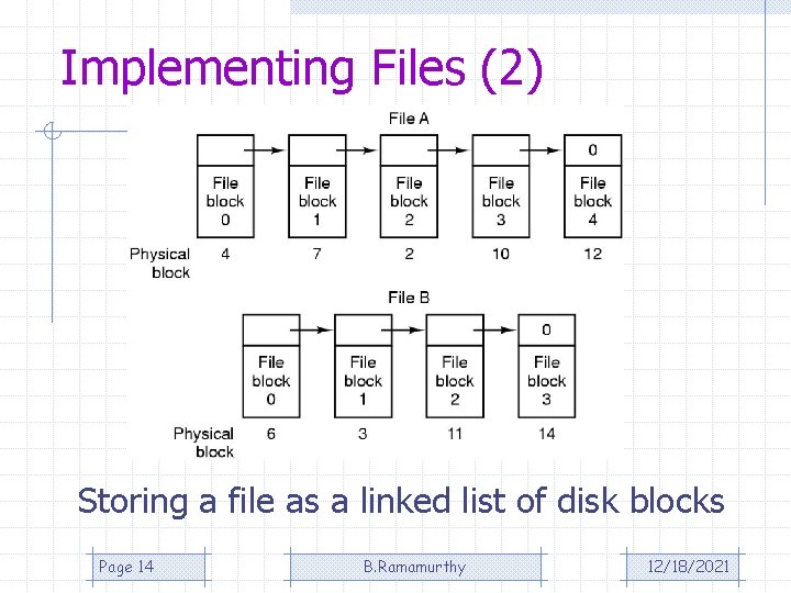 Implementing Files (2) Storing a file as a linked list of disk blocks Page
