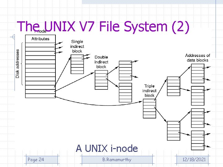 The UNIX V 7 File System (2) A UNIX i-node Page 24 B. Ramamurthy