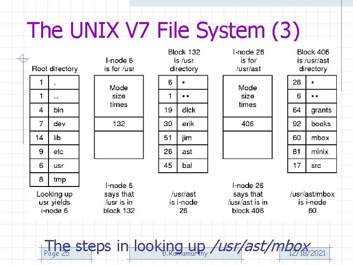 The UNIX V 7 File System (3) The steps in looking up /usr/ast/mbox Page