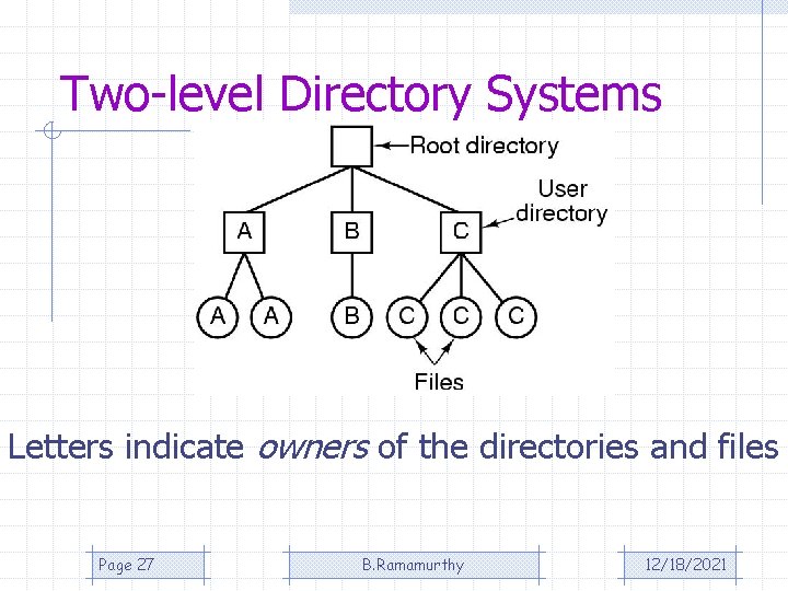 Two-level Directory Systems Letters indicate owners of the directories and files Page 27 B.