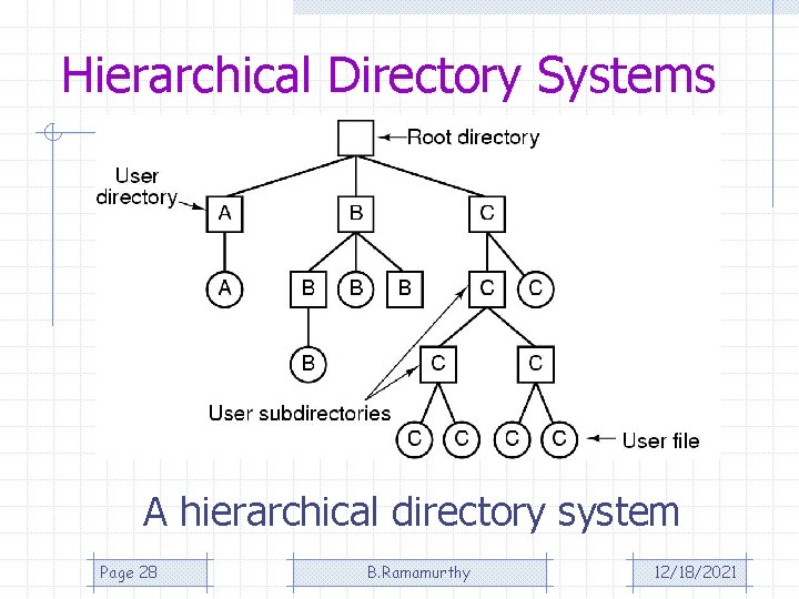 Hierarchical Directory Systems A hierarchical directory system Page 28 B. Ramamurthy 12/18/2021 