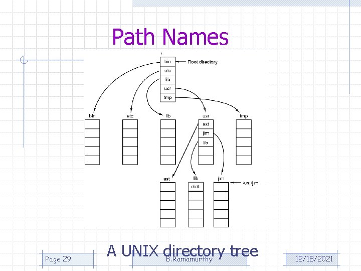 Path Names Page 29 A UNIX directory tree B. Ramamurthy 12/18/2021 