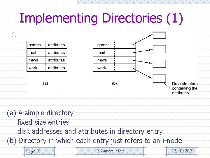 Implementing Directories (1) (a) A simple directory fixed size entries disk addresses and attributes