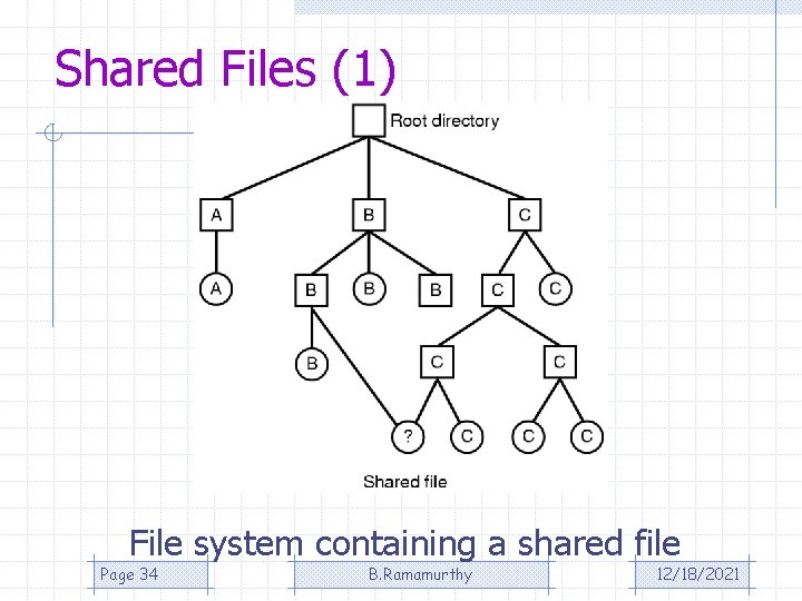 Shared Files (1) File system containing a shared file Page 34 B. Ramamurthy 12/18/2021