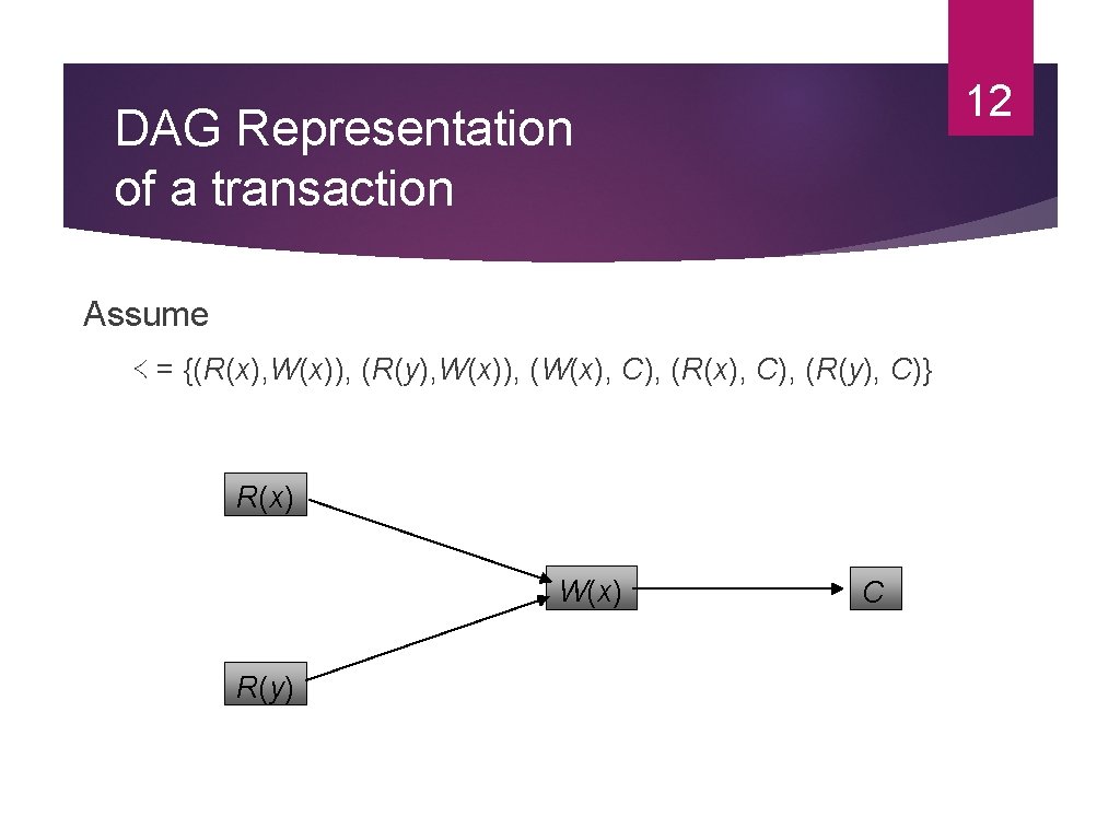 12 DAG Representation of a transaction Assume ≺ = {(R(x), W(x)), (R(y), W(x)), (W(x),