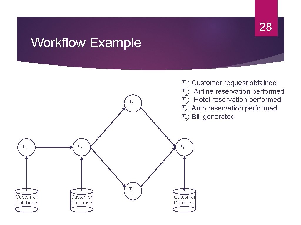 28 Workflow Example T 3 T 1 T 2 T 1: Customer request obtained