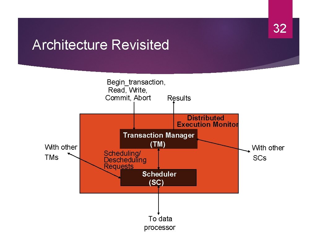 32 Architecture Revisited Begin_transaction, Read, Write, Commit, Abort Results Distributed Execution Monitor With other