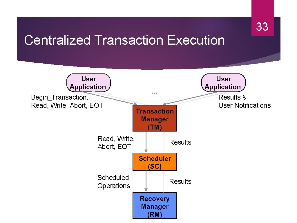 Centralized Transaction Execution User Application Begin_Transaction, Read, Write, Abort, EOT User Application … Transaction