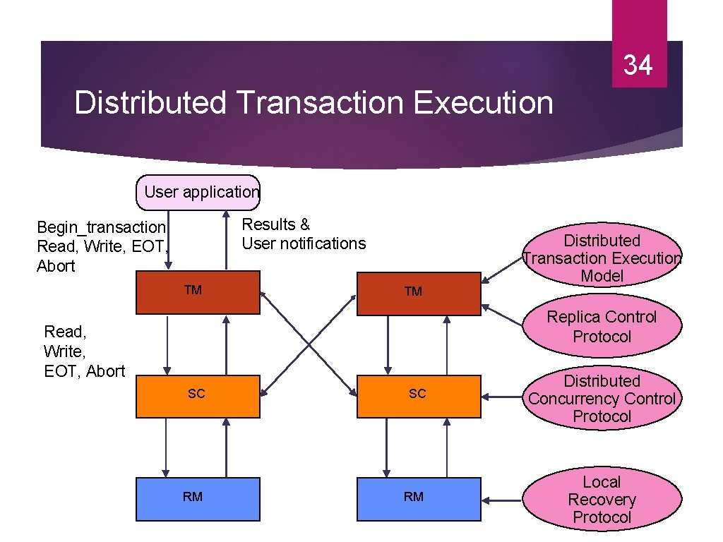 34 Distributed Transaction Execution User application Results & User notifications Begin_transaction, Read, Write, EOT,