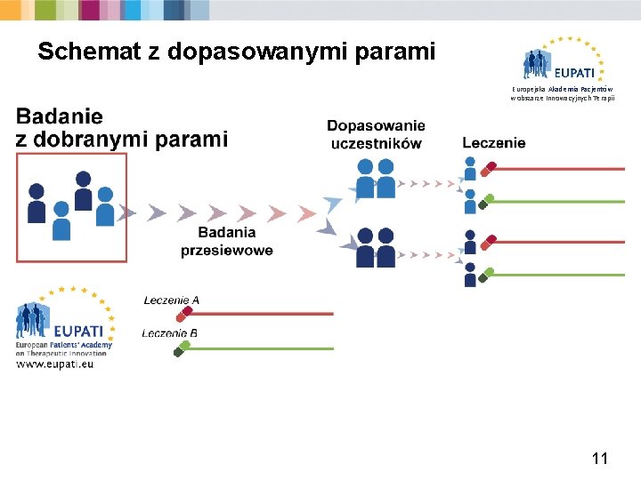 Schemat z dopasowanymi parami Europejska Akademia Pacjentów w obszarze Innowacyjnych Terapii 11 