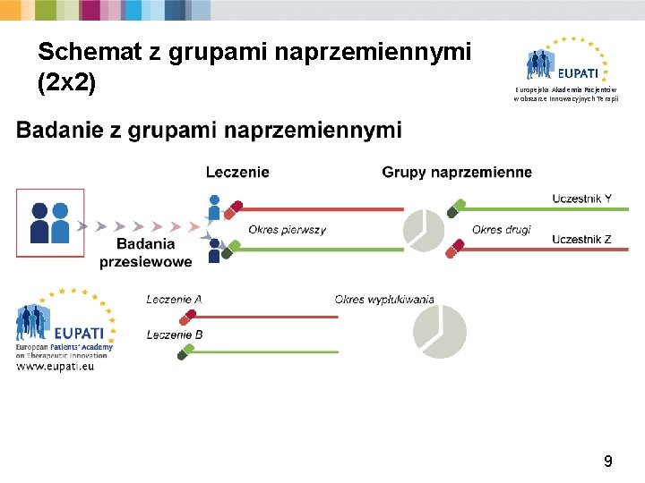 Schemat z grupami naprzemiennymi (2 x 2) Europejska Akademia Pacjentów w obszarze Innowacyjnych Terapii