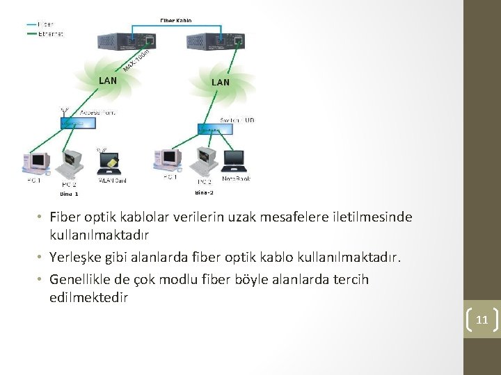  • Fiber optik kablolar verilerin uzak mesafelere iletilmesinde kullanılmaktadır • Yerleşke gibi alanlarda