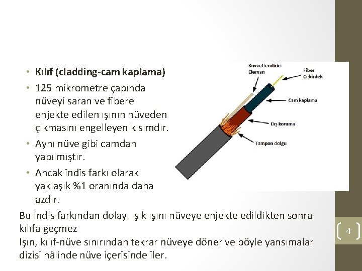  • Kılıf (cladding-cam kaplama) • 125 mikrometre çapında nüveyi saran ve fibere enjekte