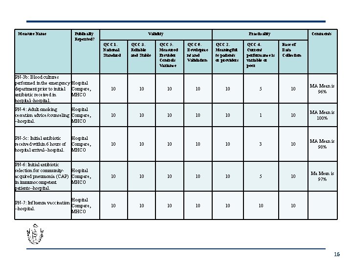 Measure Name Publically Reported? Validity QCC 1. National Standard Practicality QCC 3. Reliable and