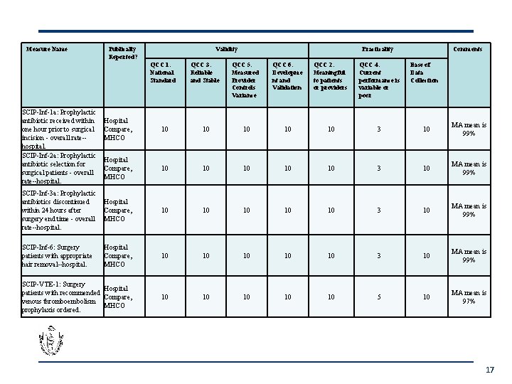 Measure Name Publically Reported? Validity QCC 1. National Standard SCIP-Inf-1 a: Prophylactic antibiotic received