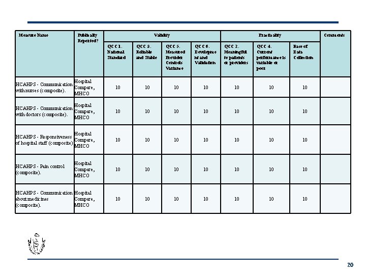 Measure Name Publically Reported? Validity QCC 1. National Standard Practicality QCC 3. Reliable and