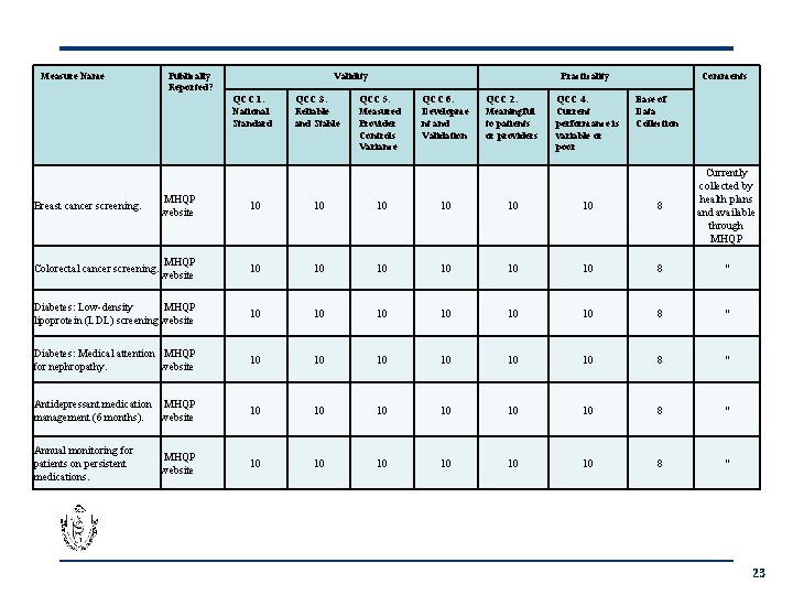 Measure Name Publically Reported? Validity QCC 1. National Standard QCC 3. Reliable and Stable