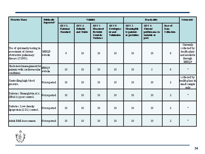 Measure Name Publically Reported? Validity QCC 1. National Standard QCC 3. Reliable and Stable