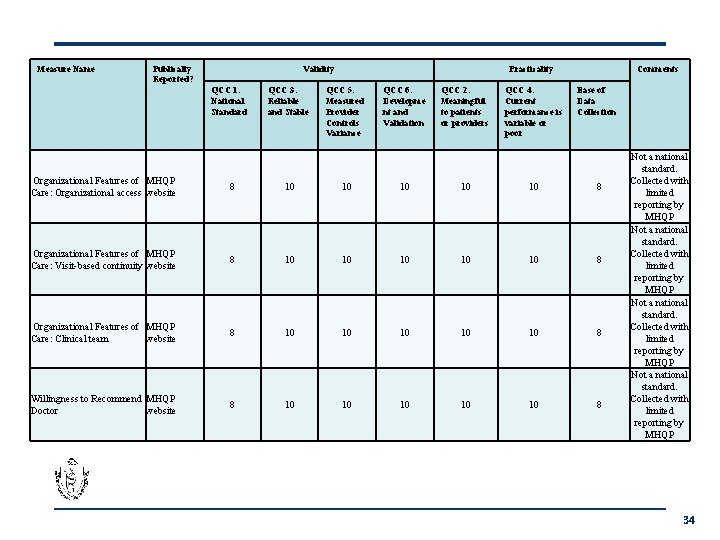 Measure Name Publically Reported? Validity QCC 1. National Standard QCC 3. Reliable and Stable