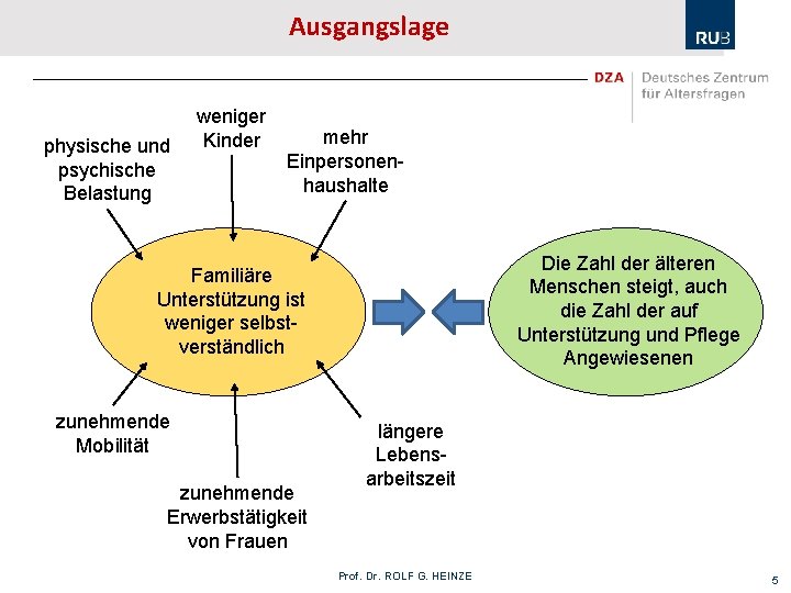 Ausgangslage physische und psychische Belastung weniger Kinder mehr Einpersonenhaushalte Die Zahl der älteren Menschen