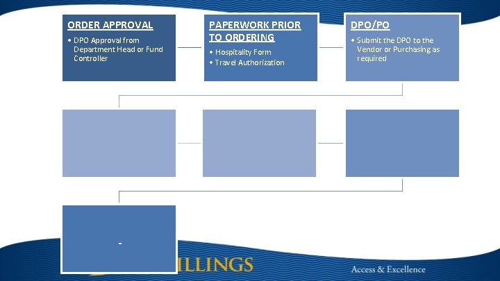 ORDER APPROVAL • DPO Approval from Department Head or Fund Controller PAPERWORK PRIOR TO