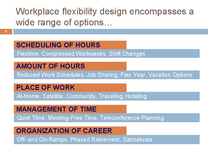 Workplace flexibility design encompasses a wide range of options… 4 SCHEDULING OF HOURS Flextime,