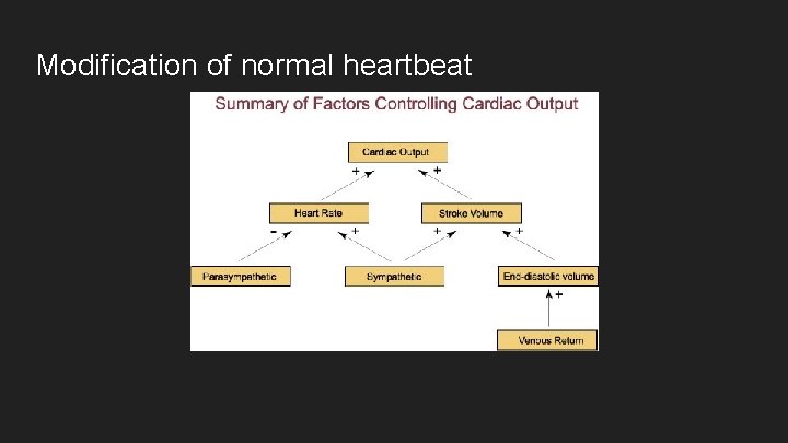 Modification of normal heartbeat 
