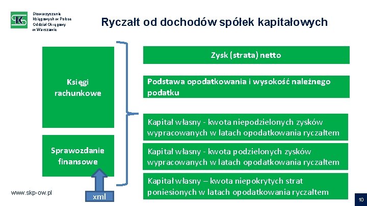 Stowarzyszenie Księgowych w Polsce Oddział Okręgowy w Warszawie Ryczałt od dochodów spółek kapitałowych Zysk