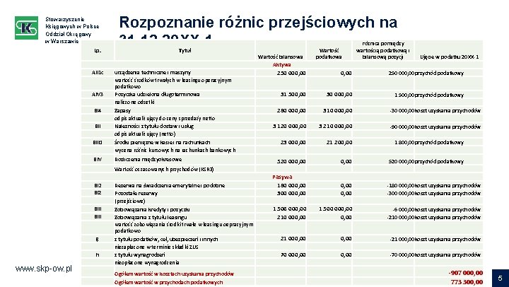 Stowarzyszenie Księgowych w Polsce Oddział Okręgowy w Warszawie Lp. AII 1 c AIV 3