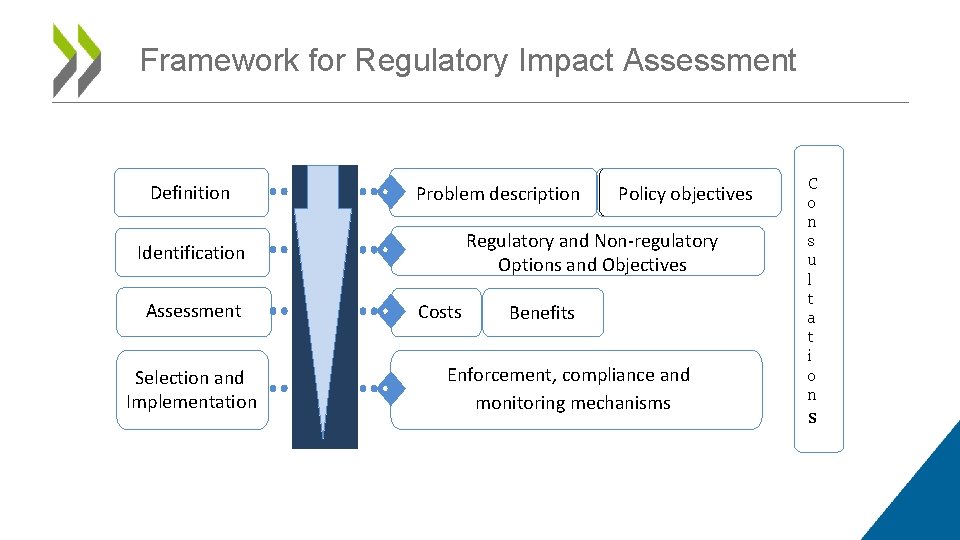 Framework for Regulatory Impact Assessment Definition Problem description Regulatory and Non-regulatory Options and Objectives