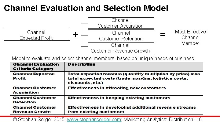 Channel Evaluation and Selection Model Channel Expected Profit + Channel Customer Acquisition Channel Customer
