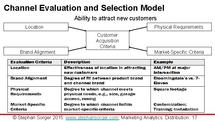 Channel Evaluation and Selection Model Ability to attract new customers Location Physical Requirements Customer