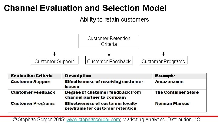 Channel Evaluation and Selection Model Ability to retain customers Customer Retention Criteria Customer Support