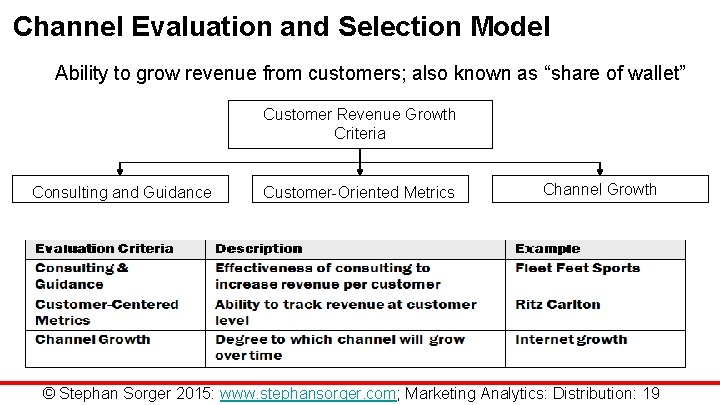 Channel Evaluation and Selection Model Ability to grow revenue from customers; also known as