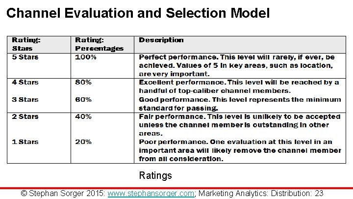 Channel Evaluation and Selection Model Ratings © Stephan Sorger 2015: www. stephansorger. com; Marketing