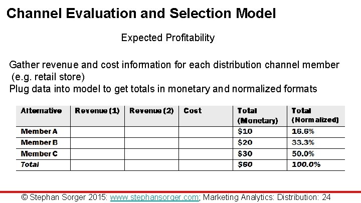 Channel Evaluation and Selection Model Expected Profitability Gather revenue and cost information for each