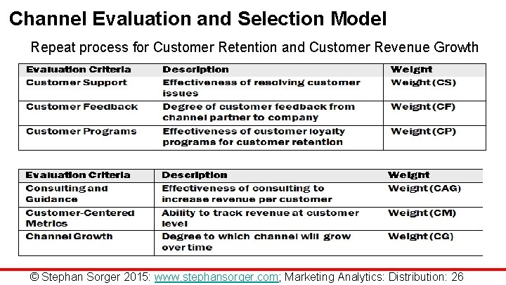 Channel Evaluation and Selection Model Repeat process for Customer Retention and Customer Revenue Growth