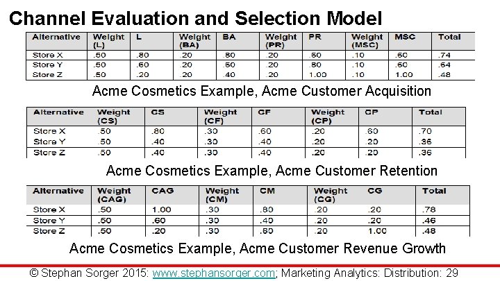 Channel Evaluation and Selection Model Acme Cosmetics Example, Acme Customer Acquisition Acme Cosmetics Example,