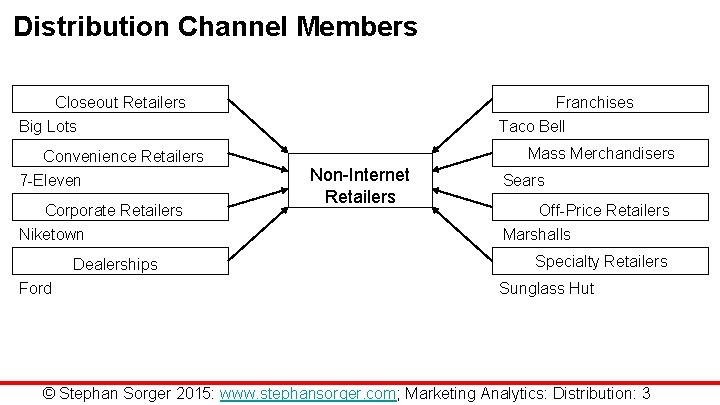 Distribution Channel Members Closeout Retailers Big Lots Convenience Retailers 7 -Eleven Corporate Retailers Niketown