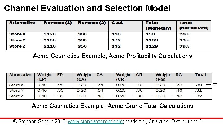 Channel Evaluation and Selection Model Acme Cosmetics Example, Acme Profitability Calculations Acme Cosmetics Example,