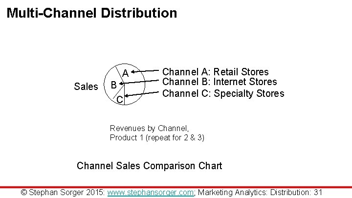 Multi-Channel Distribution A Sales B C Channel A: Retail Stores Channel B: Internet Stores