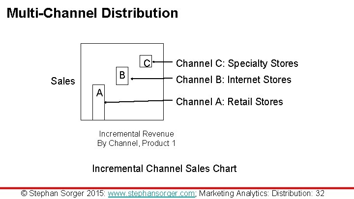 Multi-Channel Distribution C B Sales A Channel C: Specialty Stores Channel B: Internet Stores