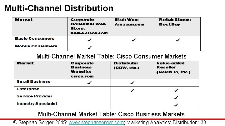 Multi-Channel Distribution Multi-Channel Market Table: Cisco Consumer Markets Multi-Channel Market Table: Cisco Business Markets