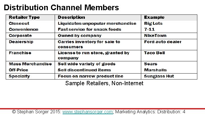Distribution Channel Members Sample Retailers, Non-Internet © Stephan Sorger 2015: www. stephansorger. com; Marketing